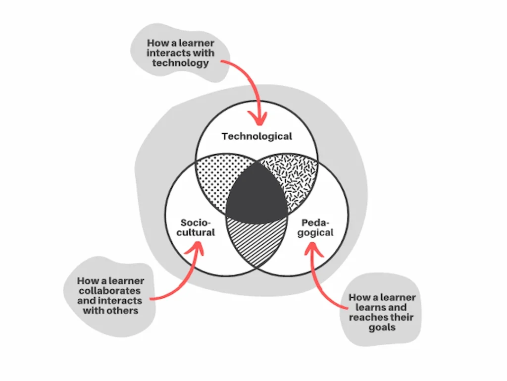 LXD framework focuses on emotional UX